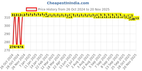 moglix.com Kozdiko 2 Pcs 12V T10 Polycarbonate RGB LED Scotty Light Set with Remote Control for TVS Wego kozdiko Price History Graph from 26 Oct 2024 to 18 Nov 2025