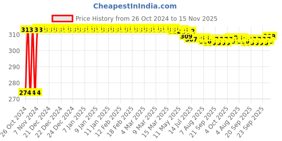 moglix.com Kozdiko 2 Pcs 12V T10 Polycarbonate RGB LED Scotty Light Set with Remote Control for TVS XL 100 kozdiko Price History Graph from 26 Oct 2024 to 15 Nov 2025