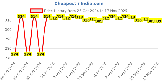 moglix.com Kozdiko 2 Pcs 12V T10 Polycarbonate RGB LED Scotty Light Set with Remote Control for TVS Zest kozdiko Price History Graph from 26 Oct 2024 to 17 Nov 2025