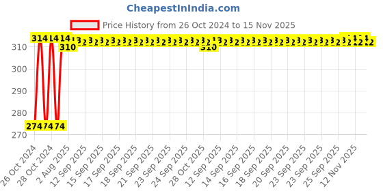 moglix.com Kozdiko 2 Pcs 12V T10 Polycarbonate RGB LED Scotty Light Set with Remote Control for Vespa GTS 300 kozdiko Price History Graph from 26 Oct 2024 to 15 Nov 2025