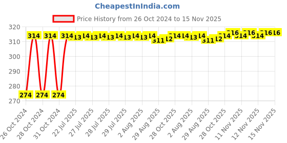 moglix.com Kozdiko 2 Pcs 12V T10 Polycarbonate RGB LED Scotty Light Set with Remote Control for Vespa LX 150 kozdiko Price History Graph from 26 Oct 2024 to 15 Nov 2025