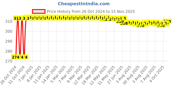 moglix.com Kozdiko 2 Pcs 12V T10 Polycarbonate RGB LED Scotty Light Set with Remote Control for Vespa Notte kozdiko Price History Graph from 26 Oct 2024 to 15 Nov 2025
