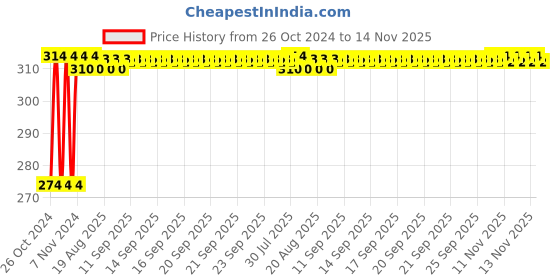 moglix.com Kozdiko 2 Pcs 12V T10 Polycarbonate RGB LED Scotty Light Set with Remote Control for Vespa VXL 150 kozdiko Price History Graph from 26 Oct 2024 to 14 Nov 2025