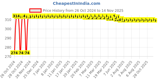 moglix.com Kozdiko 2 Pcs 12V T10 Polycarbonate RGB LED Scotty Light Set with Remote Control for Yamaha Alpha kozdiko Price History Graph from 26 Oct 2024 to 14 Nov 2025