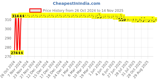 moglix.com Kozdiko 2 Pcs 12V T10 Polycarbonate RGB LED Scotty Light Set with Remote Control for Yamaha Fascino kozdiko Price History Graph from 26 Oct 2024 to 14 Nov 2025