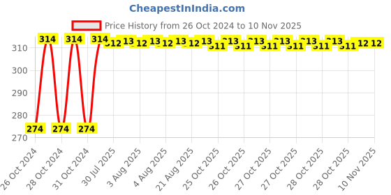 moglix.com Kozdiko 2 Pcs 12V T10 Polycarbonate RGB LED Scotty Light Set with Remote Control for Yamaha Ray Z kozdiko Price History Graph from 26 Oct 2024 to 9 Nov 2025