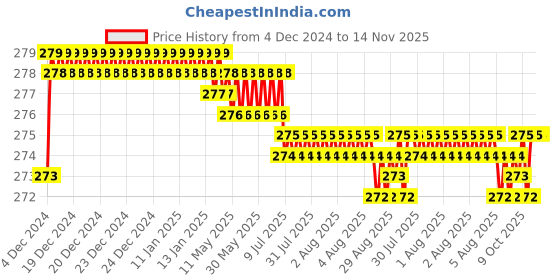 moglix.com Kozdiko 2 Pcs 1.2W T10 9 SMD LED Parking &a; Number Plate Bulb Set for Audi A3 kozdiko Price History Graph from 4 Dec 2024 to 13 Nov 2025