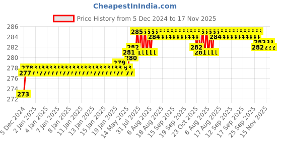 moglix.com Kozdiko 2 Pcs 1.2W T10 9 SMD LED Parking &a; Number Plate Bulb Set for Audi A6 kozdiko Price History Graph from 5 Dec 2024 to 16 Nov 2025