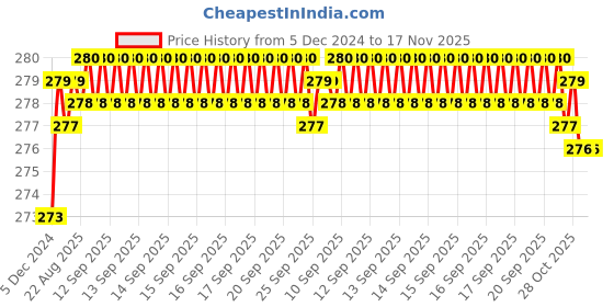 moglix.com Kozdiko 2 Pcs 1.2W T10 9 SMD LED Parking &a; Number Plate Bulb Set for Audi Q3 kozdiko Price History Graph from 5 Dec 2024 to 16 Nov 2025