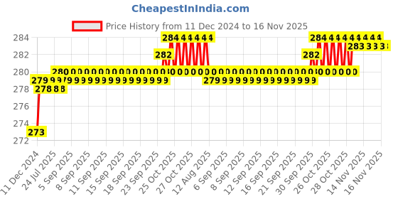 moglix.com Kozdiko 2 Pcs 1.2W T10 9 SMD LED Parking &a; Number Plate Bulb Set for Audi Q5 kozdiko Price History Graph from 11 Dec 2024 to 16 Nov 2025