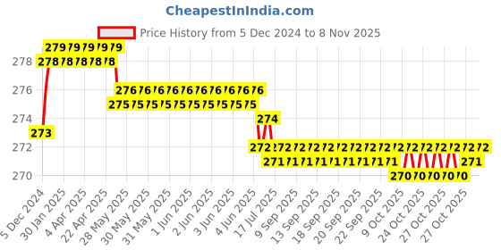 moglix.com Kozdiko 2 Pcs 1.2W T10 9 SMD LED Parking &a; Number Plate Bulb Set for Audi RS 6 kozdiko Price History Graph from 5 Dec 2024 to 8 Nov 2025
