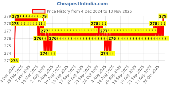 moglix.com Kozdiko 2 Pcs 1.2W T10 9 SMD LED Parking &a; Number Plate Bulb Set for Audi S5 kozdiko Price History Graph from 4 Dec 2024 to 12 Nov 2025