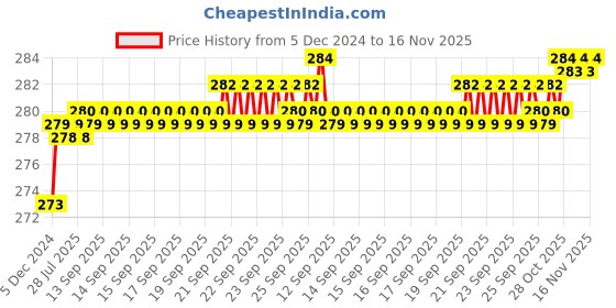 moglix.com Kozdiko 2 Pcs 1.2W T10 9 SMD LED Parking &a; Number Plate Bulb Set for BMW 4 Series kozdiko Price History Graph from 5 Dec 2024 to 15 Nov 2025