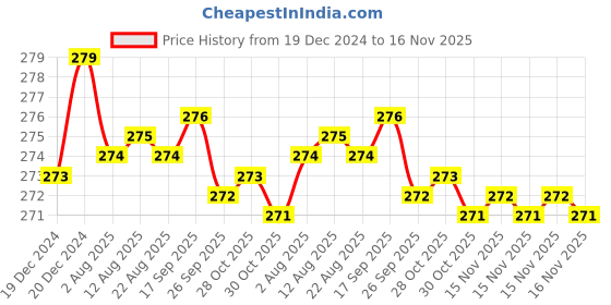 moglix.com Kozdiko 2 Pcs 1.2W T10 9 SMD LED Parking &a; Number Plate Bulb Set for BMW 7 Series kozdiko Price History Graph from 19 Dec 2024 to 16 Nov 2025