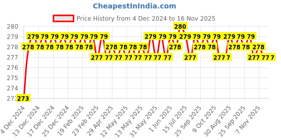 moglix.com Kozdiko 2 Pcs 1.2W T10 9 SMD LED Parking &a; Number Plate Bulb Set for BMW X1 kozdiko Price History Graph from 4 Dec 2024 to 15 Nov 2025