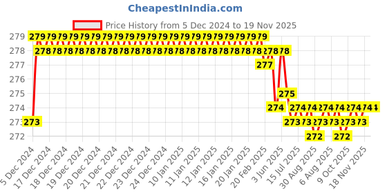 moglix.com Kozdiko 2 Pcs 1.2W T10 9 SMD LED Parking &a; Number Plate Bulb Set for Chevrolet Captiva kozdiko Price History Graph from 5 Dec 2024 to 18 Nov 2025