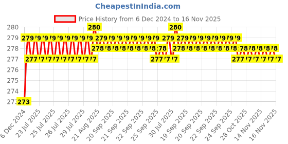 moglix.com Kozdiko 2 Pcs 1.2W T10 9 SMD LED Parking &a; Number Plate Bulb Set for Chevrolet Cruze kozdiko Price History Graph from 6 Dec 2024 to 15 Nov 2025
