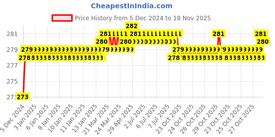 moglix.com Kozdiko 2 Pcs 1.2W T10 9 SMD LED Parking &a; Number Plate Bulb Set for Chevrolet Matiz kozdiko Price History Graph from 5 Dec 2024 to 18 Nov 2025