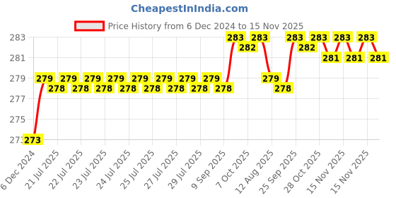 moglix.com Kozdiko 2 Pcs 1.2W T10 9 SMD LED Parking &a; Number Plate Bulb Set for Chevrolet Optra kozdiko Price History Graph from 6 Dec 2024 to 15 Nov 2025