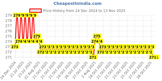 moglix.com Kozdiko 2 Pcs 1.2W T10 9 SMD LED Parking &a; Number Plate Bulb Set for Chevrolet Spark kozdiko Price History Graph from 24 Dec 2024 to 13 Nov 2025