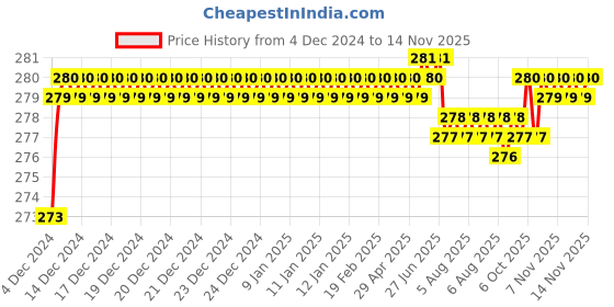 moglix.com Kozdiko 2 Pcs 1.2W T10 9 SMD LED Parking &a; Number Plate Bulb Set for Chevrolet UVA kozdiko Price History Graph from 4 Dec 2024 to 11 Nov 2025