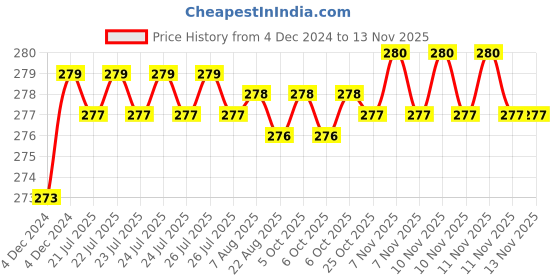moglix.com Kozdiko 2 Pcs 1.2W T10 9 SMD LED Parking &a; Number Plate Bulb Set for Datsun Go kozdiko Price History Graph from 4 Dec 2024 to 10 Nov 2025