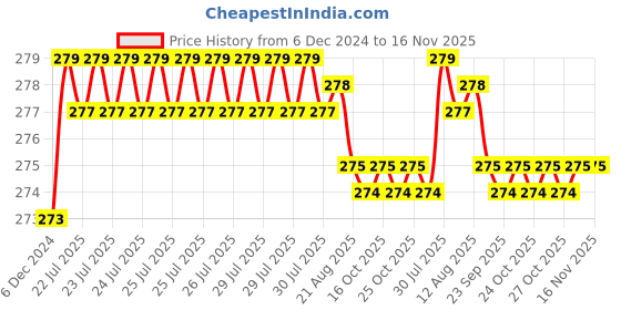moglix.com Kozdiko 2 Pcs 1.2W T10 9 SMD LED Parking &a; Number Plate Bulb Set for Datsun Redigo kozdiko Price History Graph from 6 Dec 2024 to 16 Nov 2025