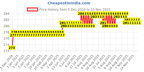 moglix.com Kozdiko 2 Pcs 1.2W T10 9 SMD LED Parking &a; Number Plate Bulb Set for Fiat 500 Abarth kozdiko Price History Graph from 5 Dec 2024 to 15 Nov 2025