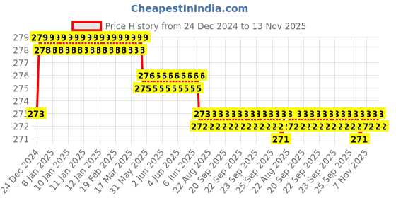 moglix.com Kozdiko 2 Pcs 1.2W T10 9 SMD LED Parking &a; Number Plate Bulb Set for Fiat Punto Evo kozdiko Price History Graph from 24 Dec 2024 to 13 Nov 2025