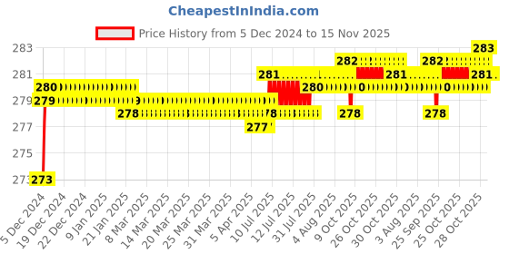 moglix.com Kozdiko 2 Pcs 1.2W T10 9 SMD LED Parking &a; Number Plate Bulb Set for Ford Ecosport kozdiko Price History Graph from 5 Dec 2024 to 15 Nov 2025