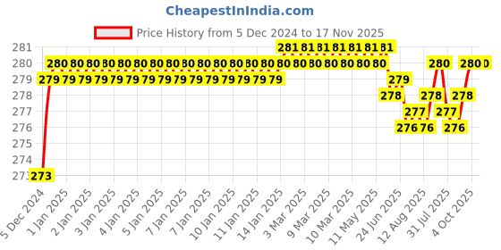 moglix.com Kozdiko 2 Pcs 1.2W T10 9 SMD LED Parking &a; Number Plate Bulb Set for Ford Figo kozdiko Price History Graph from 5 Dec 2024 to 17 Nov 2025