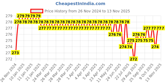 moglix.com Kozdiko 2 Pcs 1.2W T10 9 SMD LED Parking &a; Number Plate Bulb Set for Ford Figo Aspire kozdiko Price History Graph from 26 Nov 2024 to 12 Nov 2025