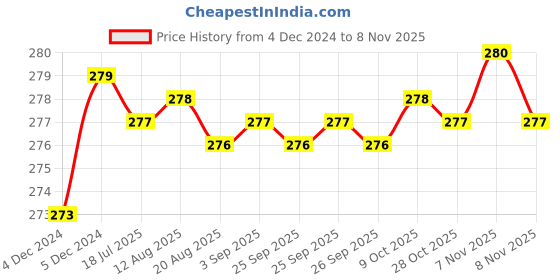 moglix.com Kozdiko 2 Pcs 1.2W T10 9 SMD LED Parking &a; Number Plate Bulb Set for Ford Ikon kozdiko Price History Graph from 4 Dec 2024 to 7 Nov 2025