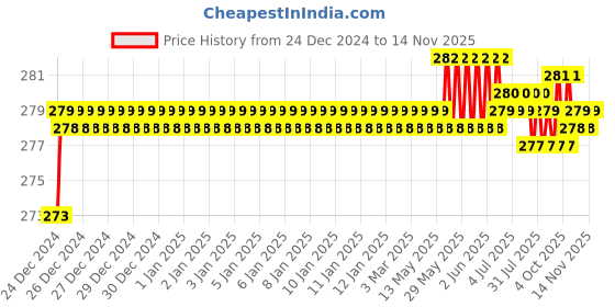 moglix.com Kozdiko 2 Pcs 1.2W T10 9 SMD LED Parking &a; Number Plate Bulb Set for Honda Accord kozdiko Price History Graph from 24 Dec 2024 to 13 Nov 2025