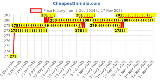 moglix.com Kozdiko 2 Pcs 1.2W T10 9 SMD LED Parking &a; Number Plate Bulb Set for Honda Amaze kozdiko Price History Graph from 5 Dec 2024 to 17 Nov 2025