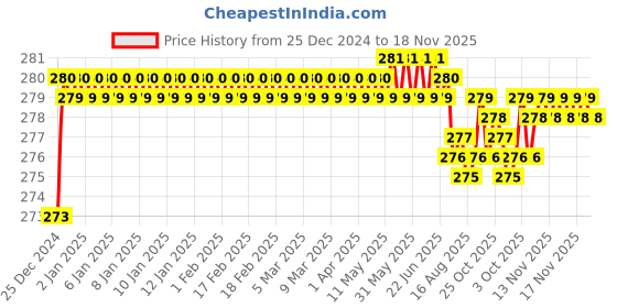 moglix.com Kozdiko 2 Pcs 1.2W T10 9 SMD LED Parking &a; Number Plate Bulb Set for Honda Civic kozdiko Price History Graph from 25 Dec 2024 to 18 Nov 2025