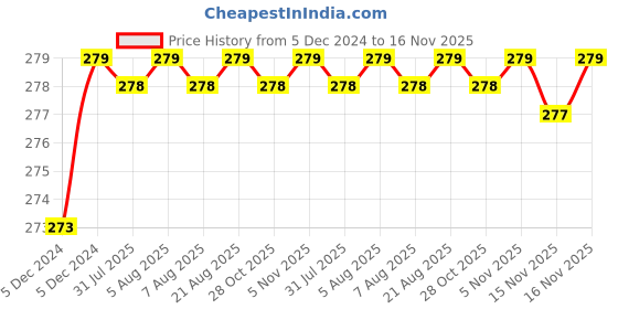 moglix.com Kozdiko 2 Pcs 1.2W T10 9 SMD LED Parking &a; Number Plate Bulb Set for Honda CR-V kozdiko Price History Graph from 5 Dec 2024 to 15 Nov 2025