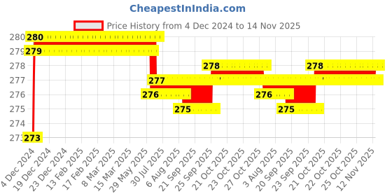 moglix.com Kozdiko 2 Pcs 1.2W T10 9 SMD LED Parking &a; Number Plate Bulb Set for Honda WRV kozdiko Price History Graph from 4 Dec 2024 to 12 Nov 2025