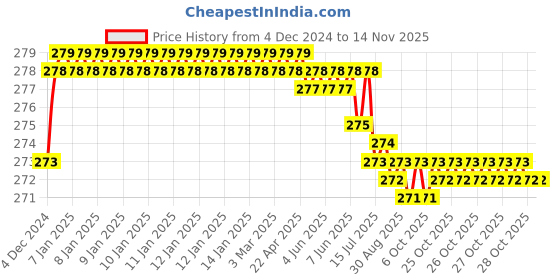 moglix.com Kozdiko 2 Pcs 1.2W T10 9 SMD LED Parking &a; Number Plate Bulb Set for Hyundai Aura kozdiko Price History Graph from 4 Dec 2024 to 12 Nov 2025