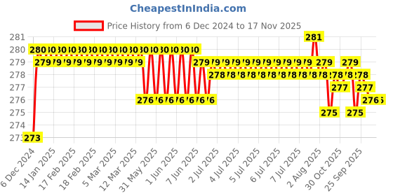 moglix.com Kozdiko 2 Pcs 1.2W T10 9 SMD LED Parking &a; Number Plate Bulb Set for Hyundai Creta kozdiko Price History Graph from 6 Dec 2024 to 17 Nov 2025