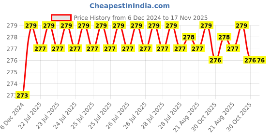 moglix.com Kozdiko 2 Pcs 1.2W T10 9 SMD LED Parking &a; Number Plate Bulb Set for Hyundai Elantra kozdiko Price History Graph from 6 Dec 2024 to 16 Nov 2025