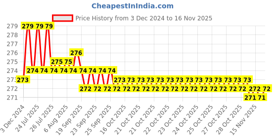 moglix.com Kozdiko 2 Pcs 1.2W T10 9 SMD LED Parking &a; Number Plate Bulb Set for Hyundai Elite i20 kozdiko Price History Graph from 3 Dec 2024 to 15 Nov 2025