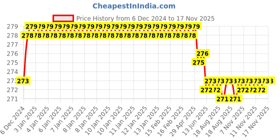 moglix.com Kozdiko 2 Pcs 1.2W T10 9 SMD LED Parking &a; Number Plate Bulb Set for Hyundai Eon kozdiko Price History Graph from 6 Dec 2024 to 16 Nov 2025
