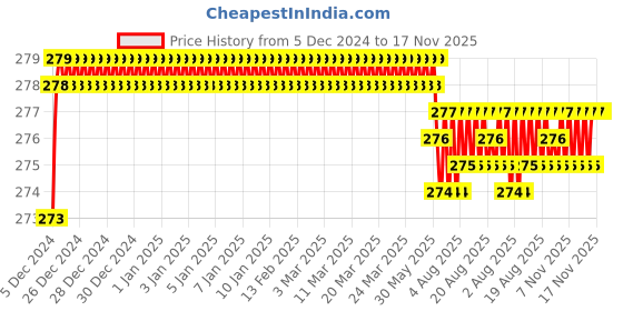 moglix.com Kozdiko 2 Pcs 1.2W T10 9 SMD LED Parking &a; Number Plate Bulb Set for Hyundai Fluidic Verna kozdiko Price History Graph from 5 Dec 2024 to 16 Nov 2025