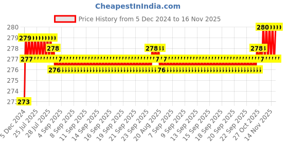moglix.com Kozdiko 2 Pcs 1.2W T10 9 SMD LED Parking &a; Number Plate Bulb Set for Hyundai Getz kozdiko Price History Graph from 5 Dec 2024 to 16 Nov 2025