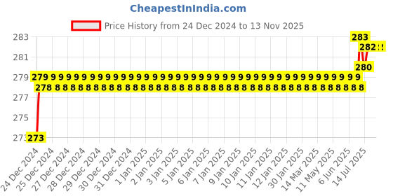 moglix.com Kozdiko 2 Pcs 1.2W T10 9 SMD LED Parking &a; Number Plate Bulb Set for Hyundai i10 kozdiko Price History Graph from 24 Dec 2024 to 13 Nov 2025