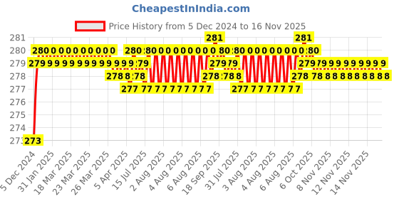 moglix.com Kozdiko 2 Pcs 1.2W T10 9 SMD LED Parking &a; Number Plate Bulb Set for Hyundai Santro 2018 kozdiko Price History Graph from 5 Dec 2024 to 15 Nov 2025