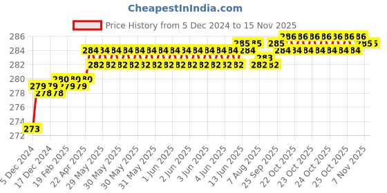 moglix.com Kozdiko 2 Pcs 1.2W T10 9 SMD LED Parking &a; Number Plate Bulb Set for Hyundai Verna kozdiko Price History Graph from 5 Dec 2024 to 14 Nov 2025