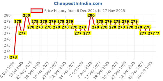 moglix.com Kozdiko 2 Pcs 1.2W T10 9 SMD LED Parking &a; Number Plate Bulb Set for Hyundai Xcent kozdiko Price History Graph from 6 Dec 2024 to 17 Nov 2025