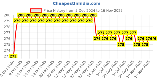 moglix.com Kozdiko 2 Pcs 1.2W T10 9 SMD LED Parking &a; Number Plate Bulb Set for Jaguar XE kozdiko Price History Graph from 5 Dec 2024 to 15 Nov 2025